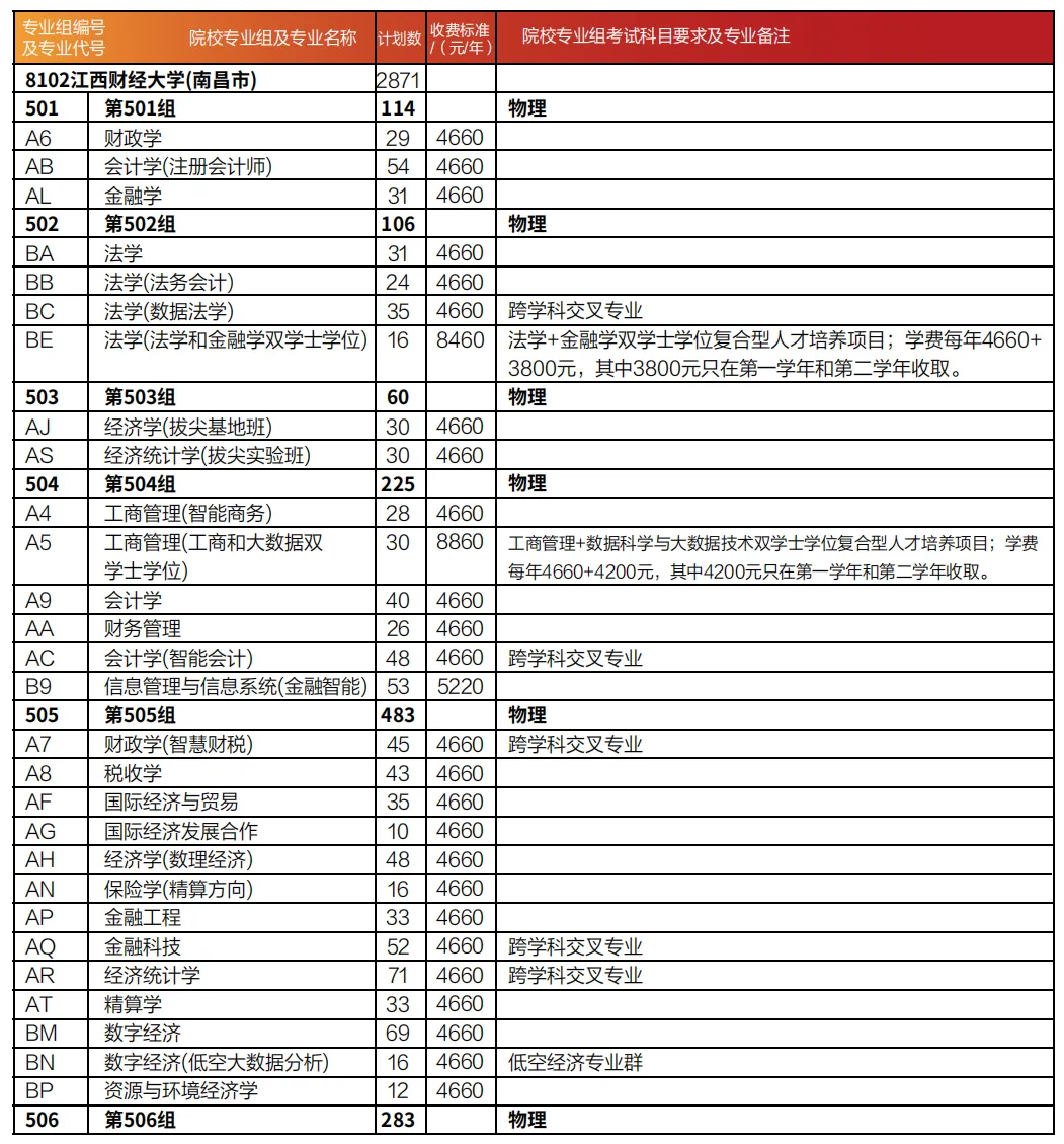 2025江西財經(jīng)大學(xué)招生計劃-各專業(yè)招生人數(shù)是多少