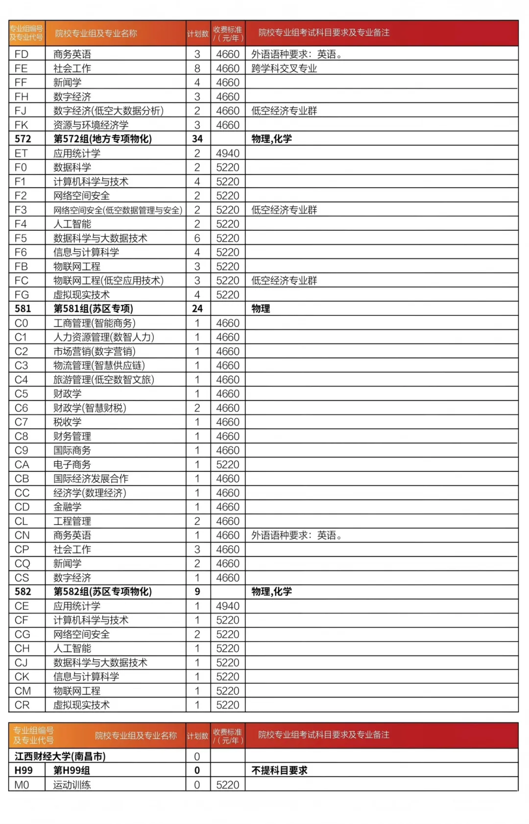 2025江西財經(jīng)大學(xué)招生計劃-各專業(yè)招生人數(shù)是多少