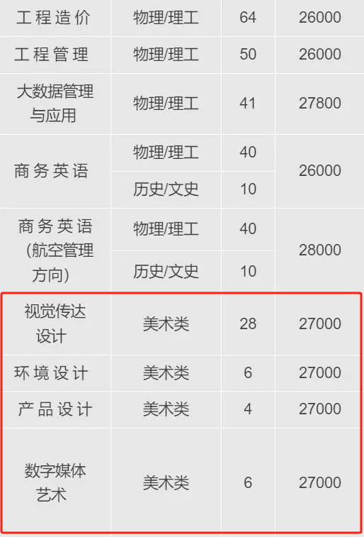 哈爾濱劍橋?qū)W院藝術(shù)類專業(yè)有哪些？