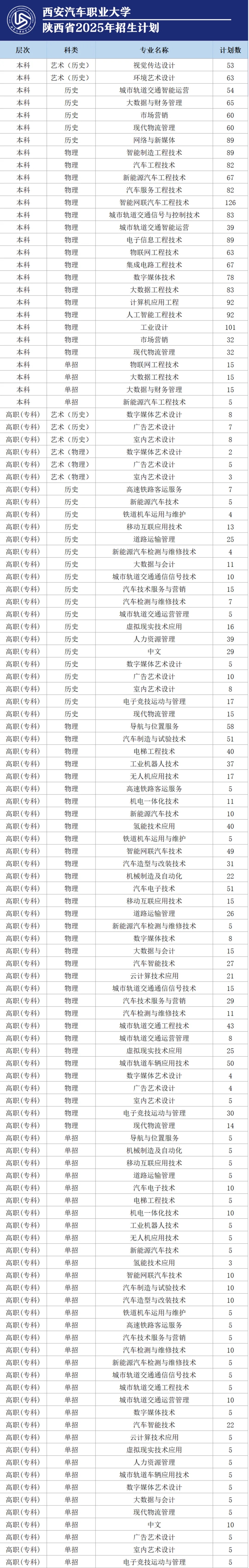 西安汽車職業(yè)大學(xué)有哪些專業(yè)？
