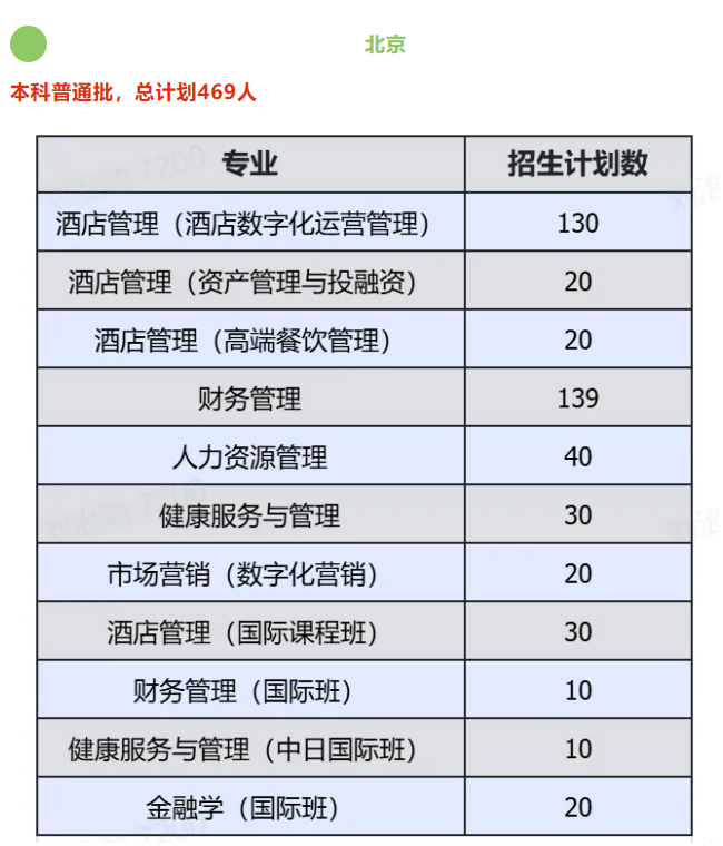 北京第二外國語學(xué)院中瑞酒店管理學(xué)院有哪些專業(yè)？