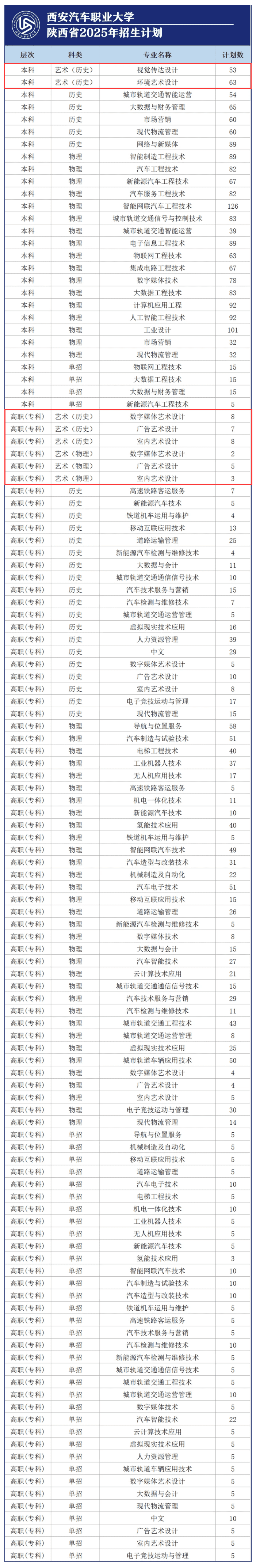西安汽車職業(yè)大學(xué)藝術(shù)類專業(yè)有哪些？