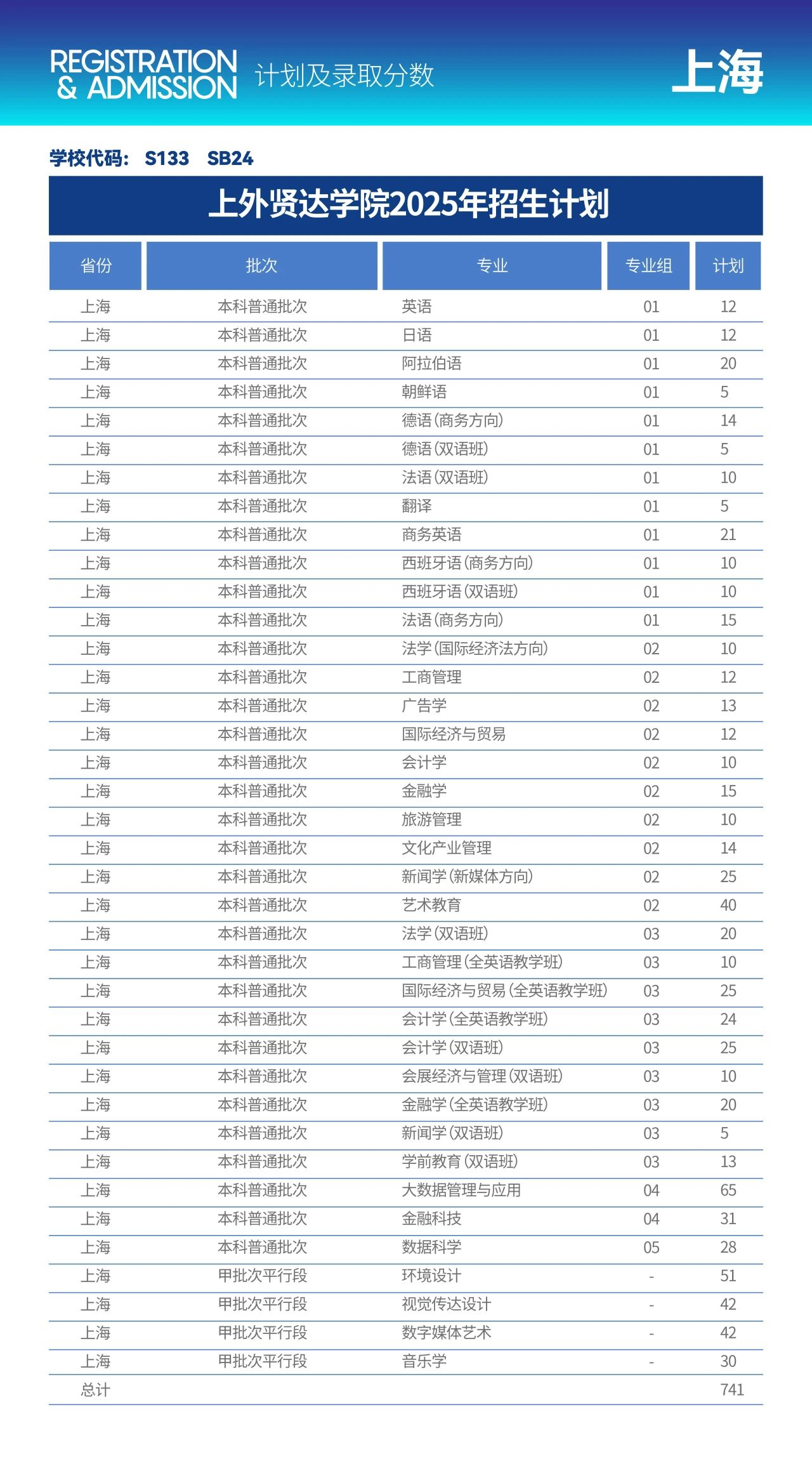 2025上海外國語大學(xué)賢達(dá)經(jīng)濟(jì)人文學(xué)院招生計(jì)劃-各專業(yè)招生人數(shù)是多少