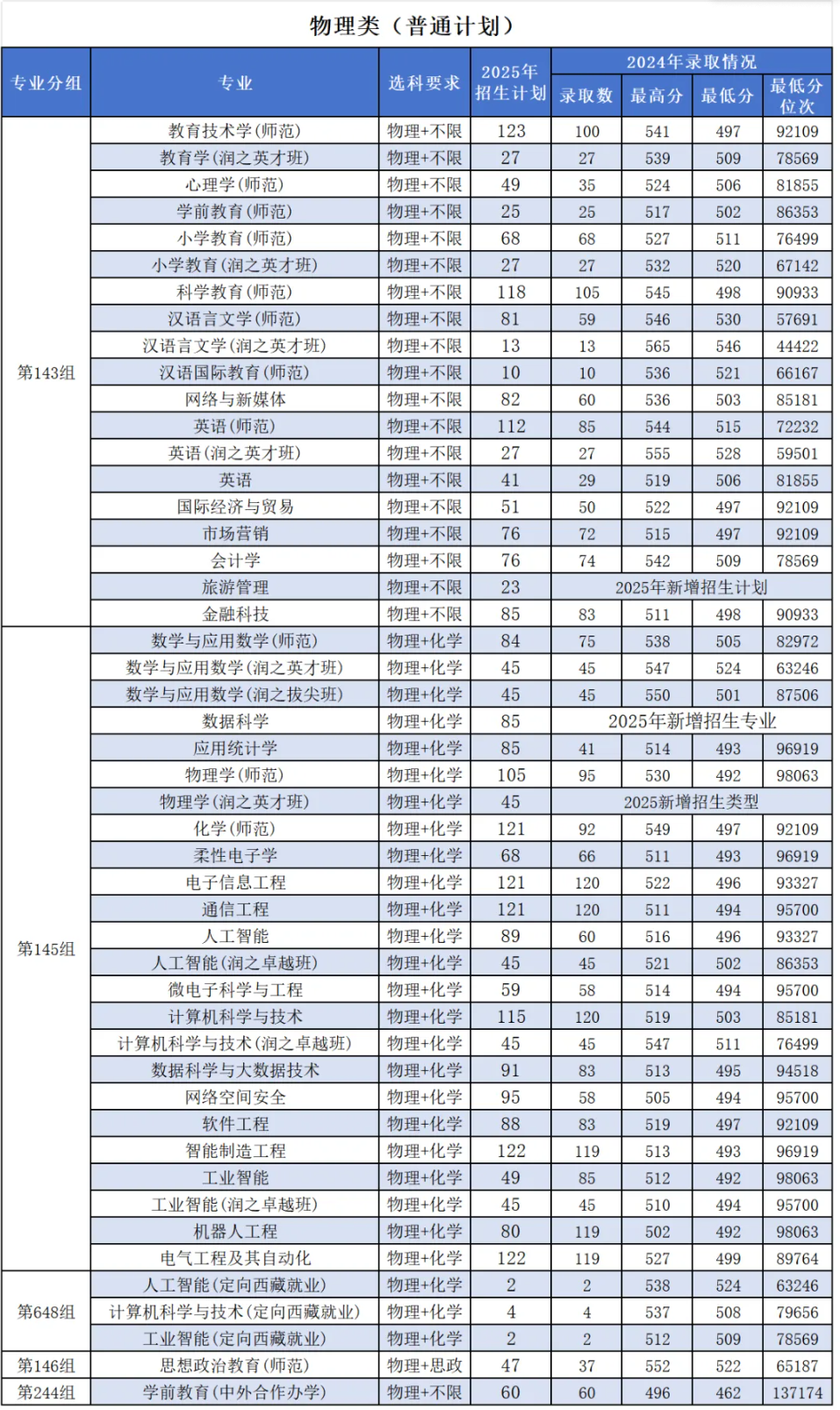 2025湖南第一師范學院招生計劃-各專業(yè)招生人數(shù)是多少