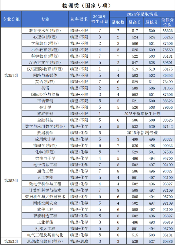 2025湖南第一師范學院招生計劃-各專業(yè)招生人數(shù)是多少