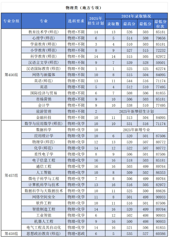 2025湖南第一師范學院招生計劃-各專業(yè)招生人數(shù)是多少