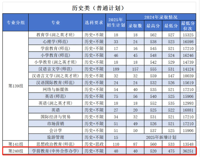 2025湖南第一師范學院中外合作辦學招生計劃-各專業(yè)招生人數(shù)是多少