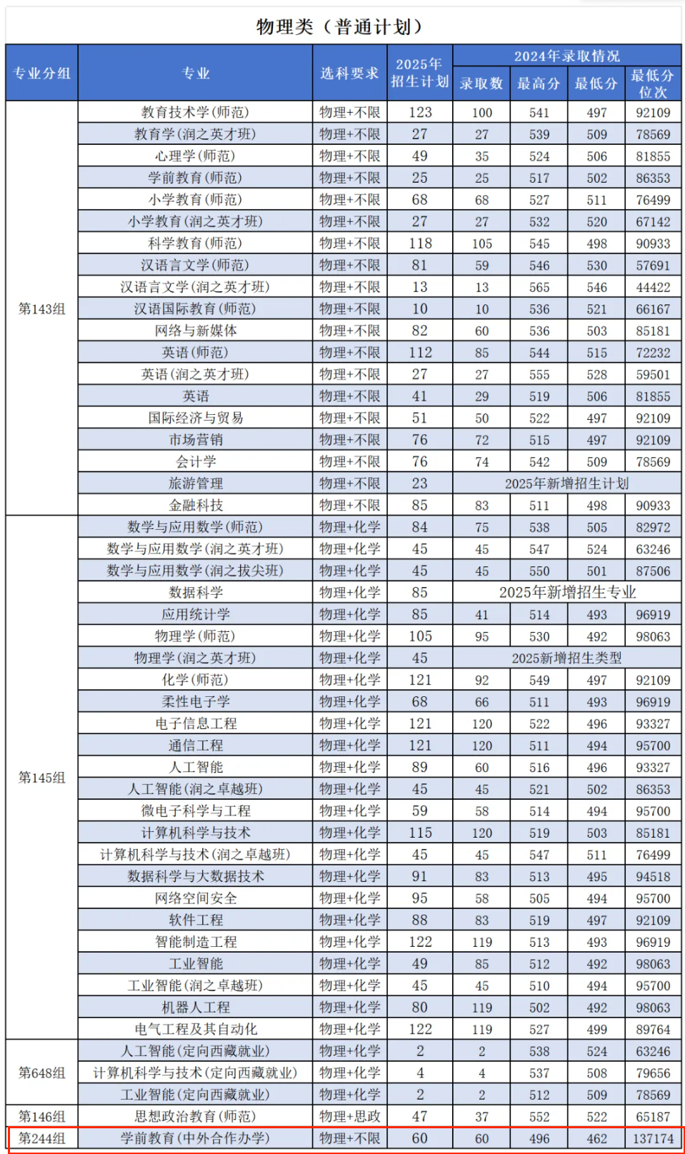 2025湖南第一師范學院中外合作辦學招生計劃-各專業(yè)招生人數(shù)是多少
