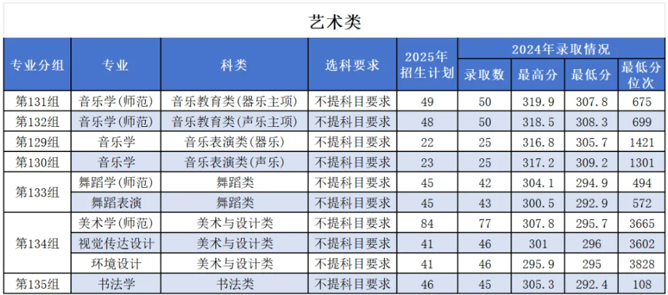 2025湖南第一師范學(xué)院藝術(shù)類(lèi)招生計(jì)劃-各專(zhuān)業(yè)招生人數(shù)是多少