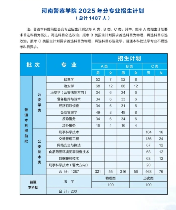 2025河南警察學(xué)院招生計劃-各專業(yè)招生人數(shù)是多少