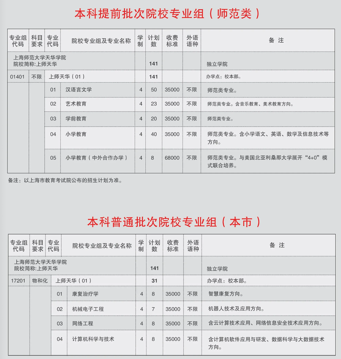 上海师范大学天华学院有哪些专业？