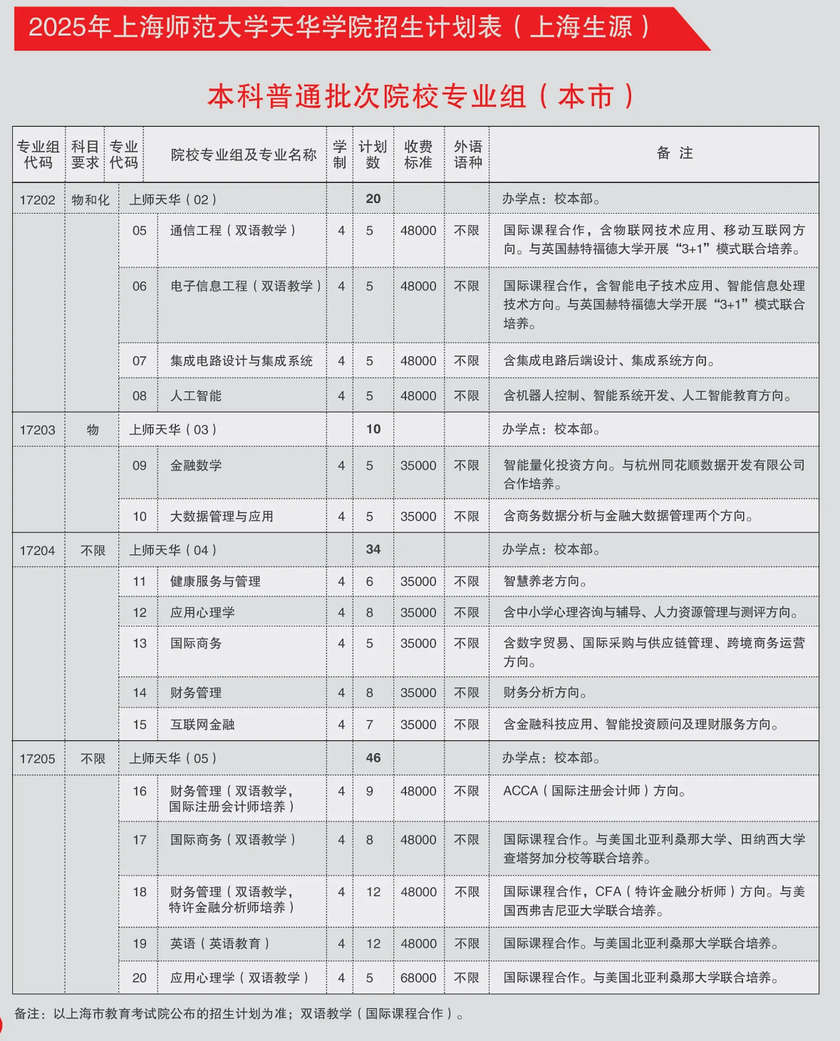 上海师范大学天华学院有哪些专业？