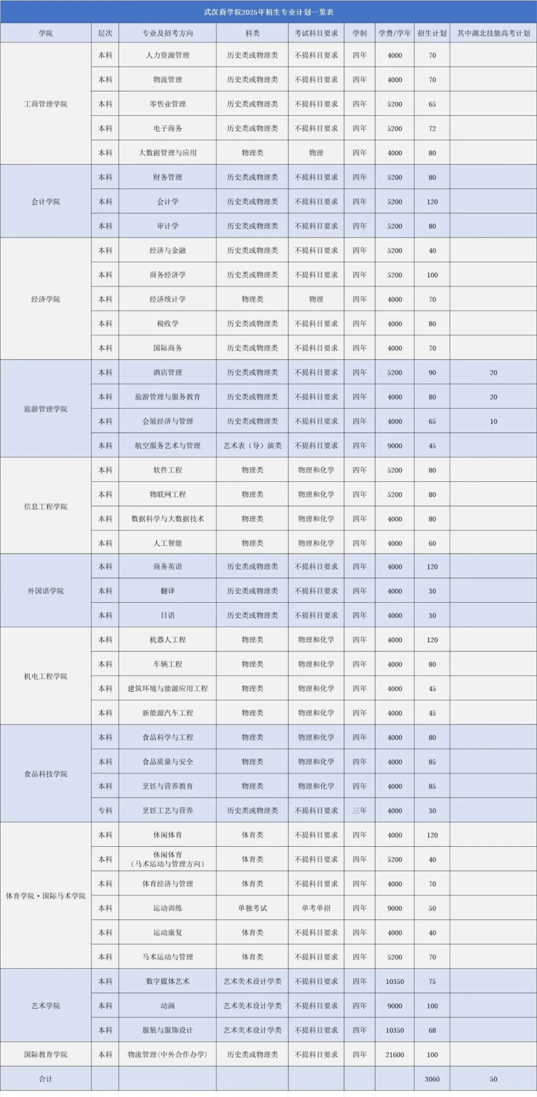 2025武漢商學(xué)院學(xué)費(fèi)多少錢一年-各專業(yè)收費(fèi)標(biāo)準(zhǔn)