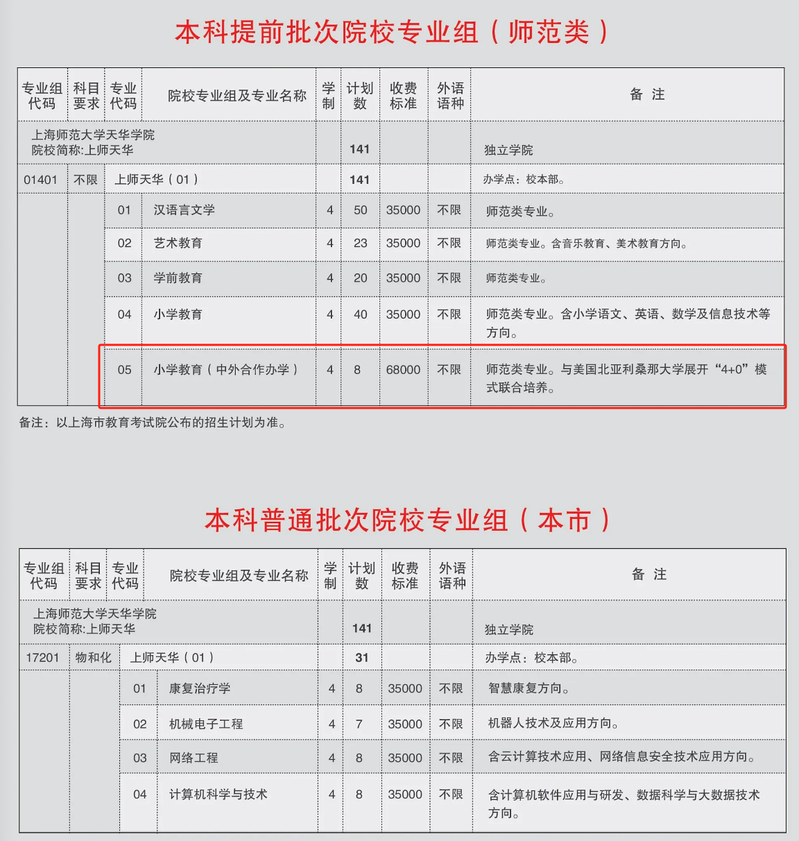 2025上海師范大學(xué)天華學(xué)院中外合作辦學(xué)招生計(jì)劃-各專業(yè)招生人數(shù)是多少