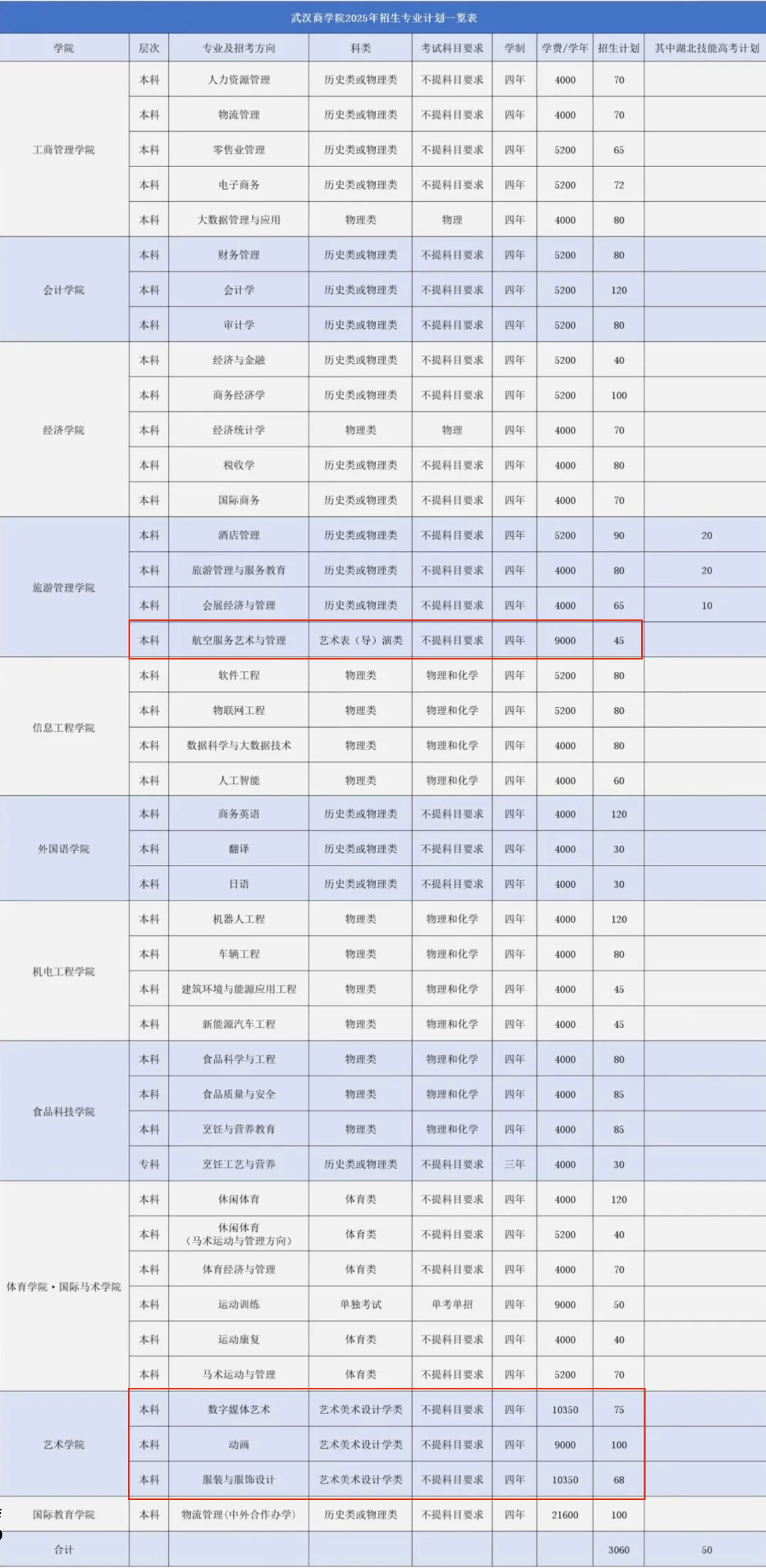 2025武漢商學院藝術類學費多少錢一年-各專業(yè)收費標準