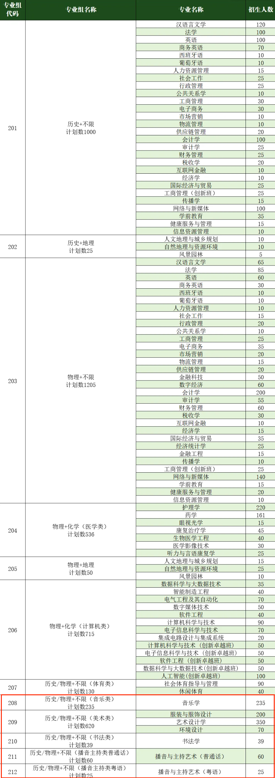 廣州新華學院藝術(shù)類專業(yè)有哪些？