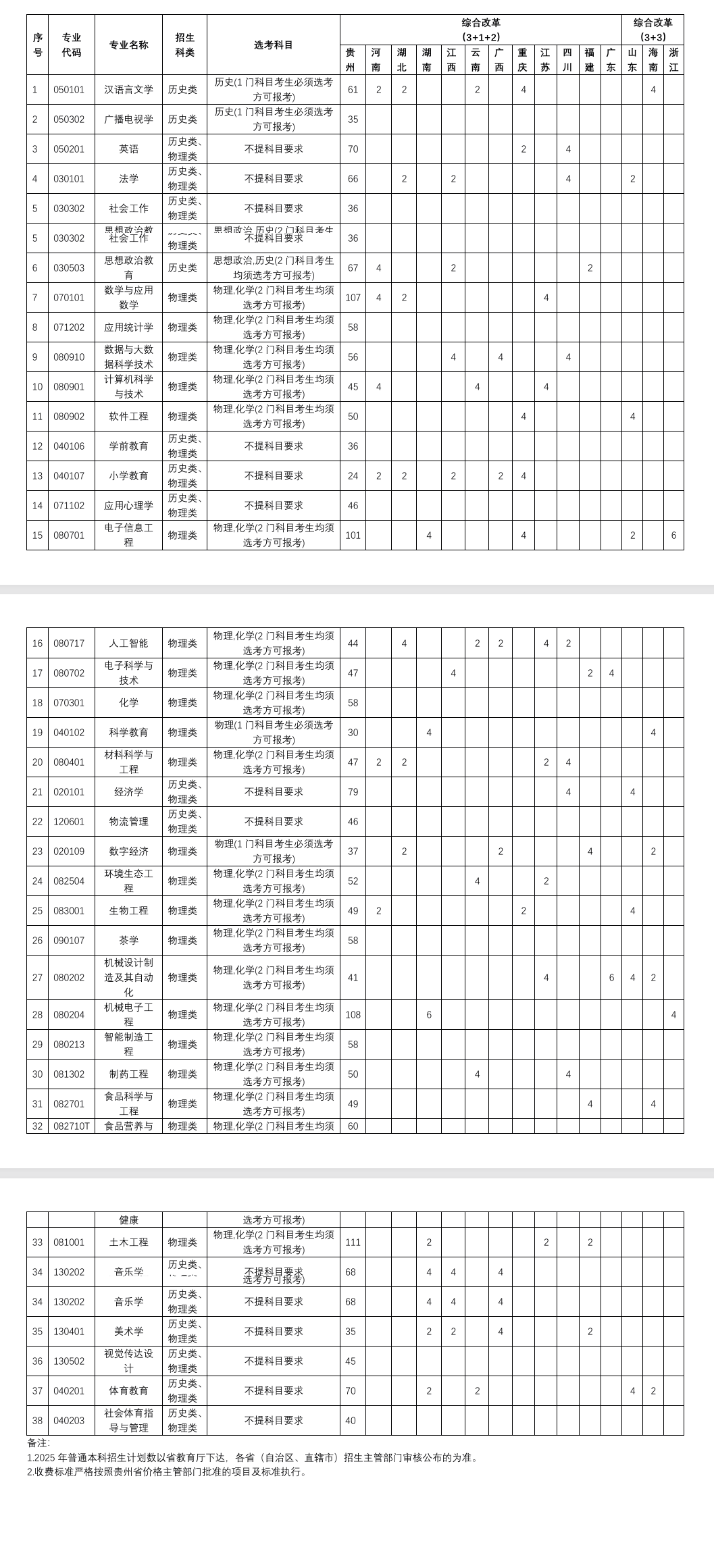 2025貴陽(yáng)學(xué)院招生計(jì)劃-各專(zhuān)業(yè)招生人數(shù)是多少
