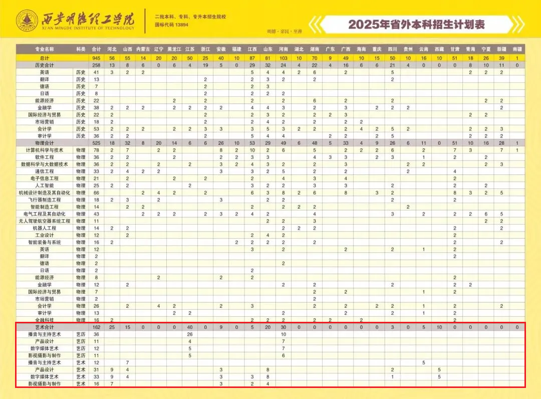 2025西安明德理工學(xué)院藝術(shù)類招生計(jì)劃-各專業(yè)招生人數(shù)是多少
