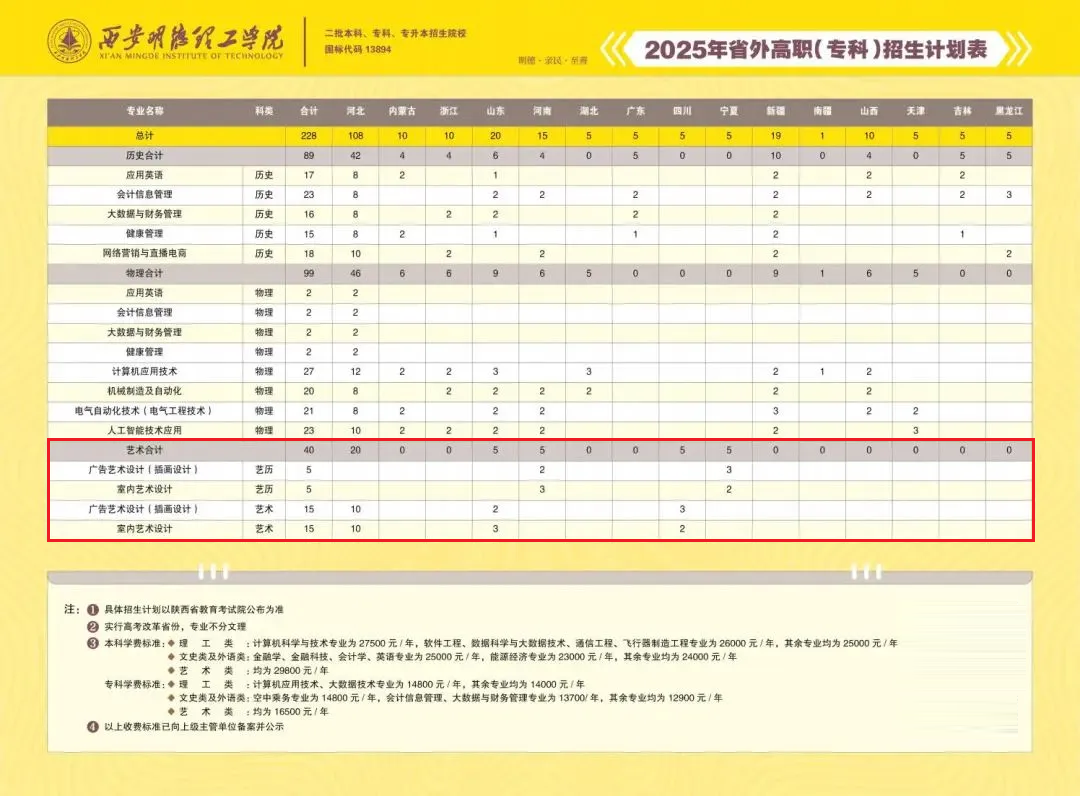 2025西安明德理工學(xué)院藝術(shù)類招生計(jì)劃-各專業(yè)招生人數(shù)是多少