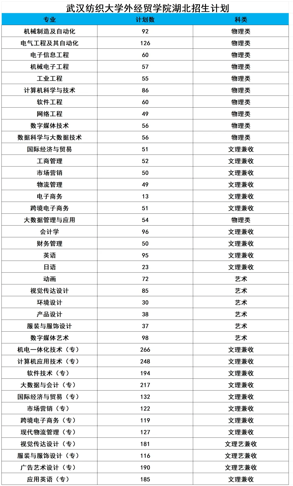 武漢紡織大學外經(jīng)貿(mào)學院有哪些專業(yè)？
