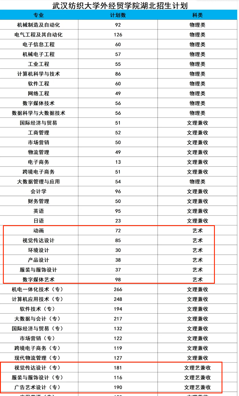 武漢紡織大學(xué)外經(jīng)貿(mào)學(xué)院藝術(shù)類專業(yè)有哪些？