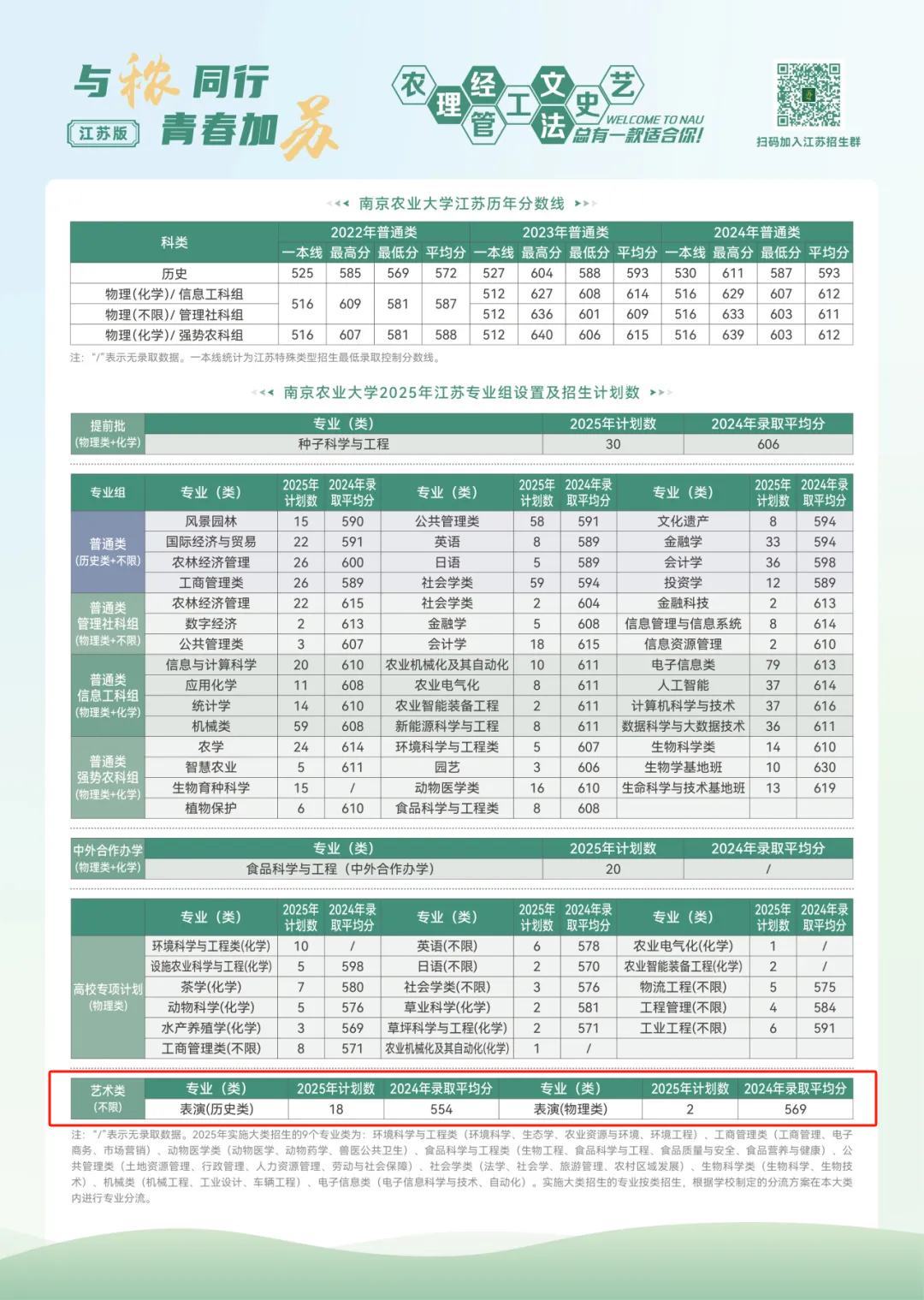 2025南京農(nóng)業(yè)大學(xué)藝術(shù)類招生計劃-各專業(yè)招生人數(shù)是多少