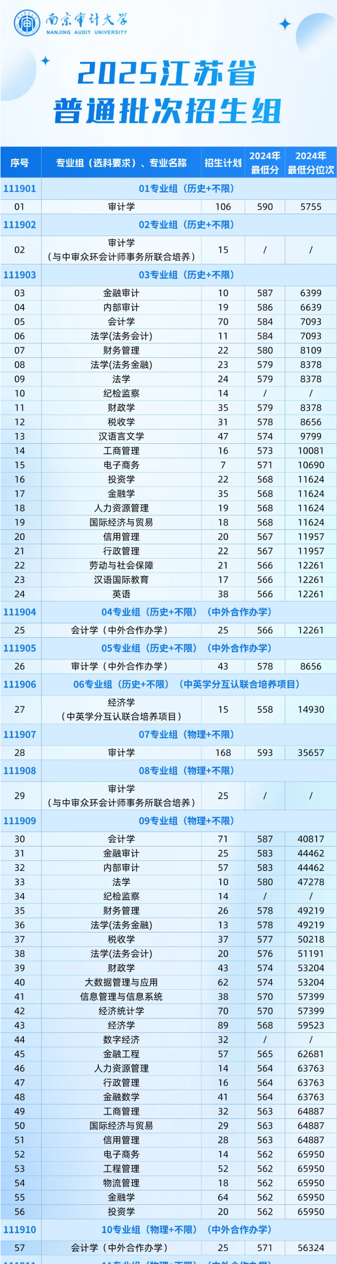 南京審計(jì)大學(xué)有哪些專業(yè)？
