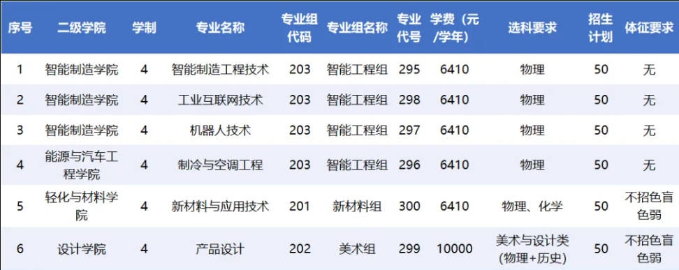 順德職業(yè)技術(shù)大學(xué)有哪些專業(yè)？