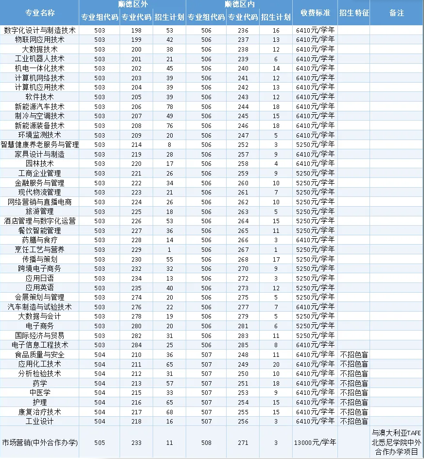 順德職業(yè)技術(shù)大學(xué)有哪些專業(yè)？