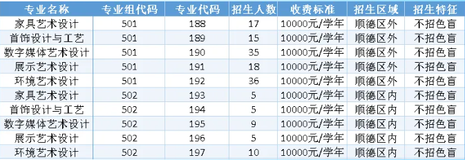 順德職業(yè)技術(shù)大學(xué)有哪些專業(yè)？