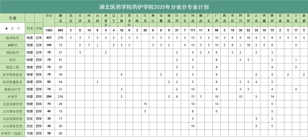 2025湖北醫(yī)藥學(xué)院藥護(hù)學(xué)院招生計(jì)劃-各專業(yè)招生人數(shù)是多少