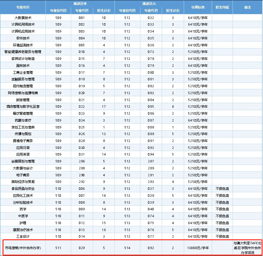 2025順德職業(yè)技術大學中外合作辦學招生計劃-各專業(yè)招生人數(shù)是多少