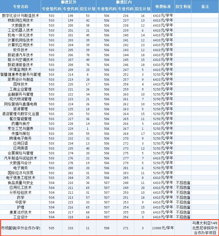 2025順德職業(yè)技術大學中外合作辦學招生計劃-各專業(yè)招生人數(shù)是多少