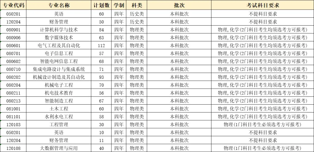 西安理工大學(xué)高科學(xué)院有哪些專業(yè)？