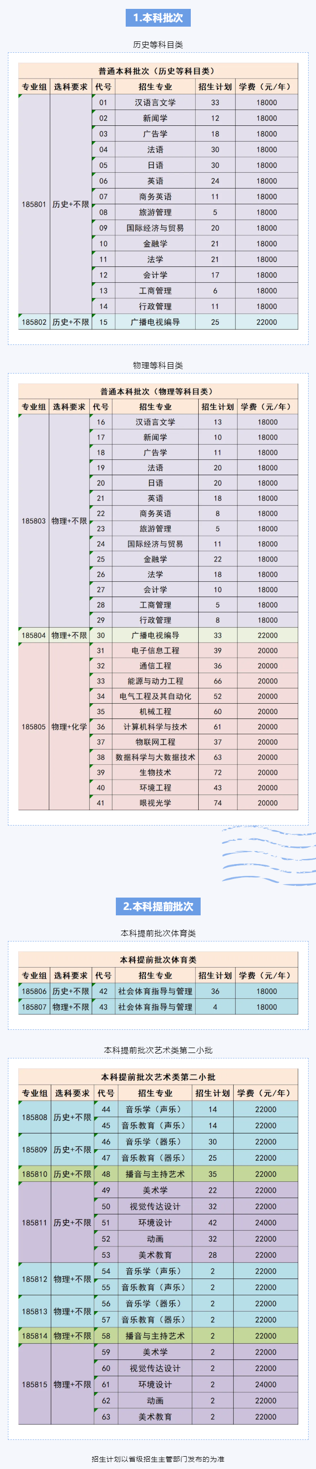 南京師范大學中北學院有哪些專業(yè)？