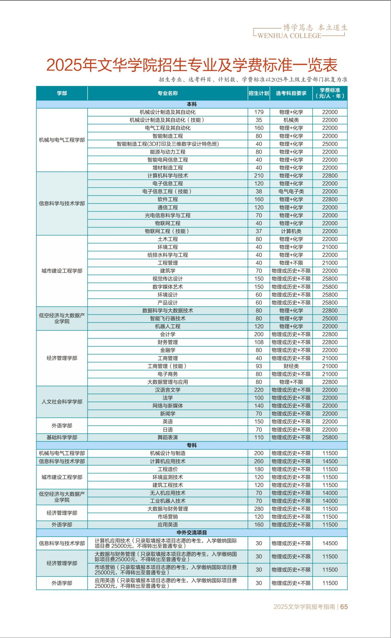 2025文華學院學費多少錢一年-各專業(yè)收費標準