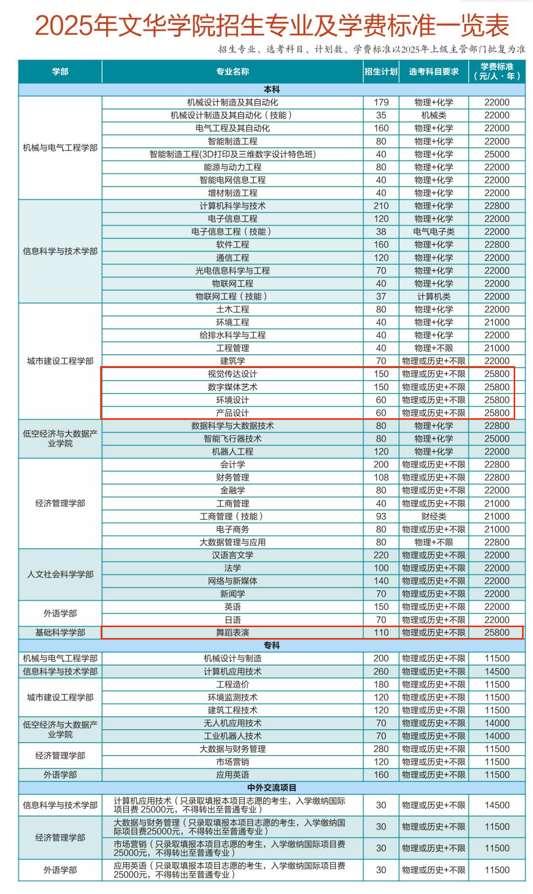 2025文華學(xué)院藝術(shù)類學(xué)費(fèi)多少錢一年-各專業(yè)收費(fèi)標(biāo)準(zhǔn)