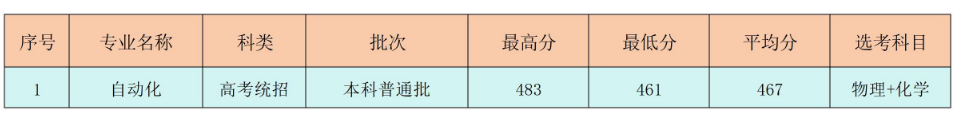 2024首鋼工學院錄取分數(shù)線（含2022-2023歷年）