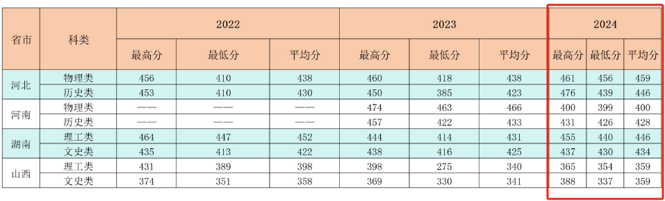 2024首鋼工學院錄取分數(shù)線（含2022-2023歷年）