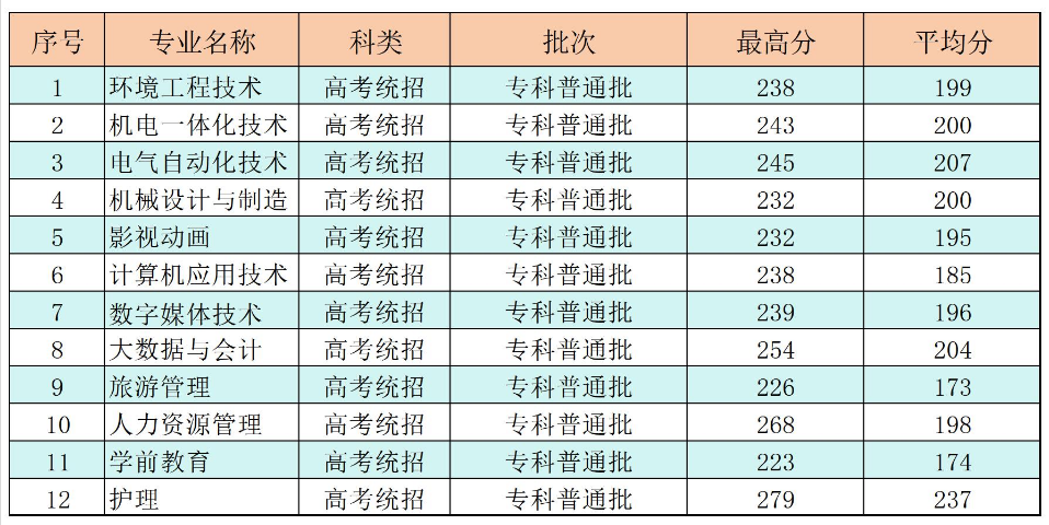 2024首鋼工學院錄取分數(shù)線（含2022-2023歷年）