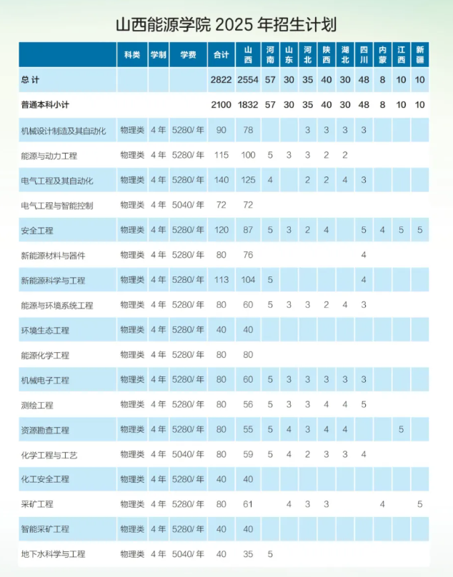 山西能源學院有哪些專業(yè)？