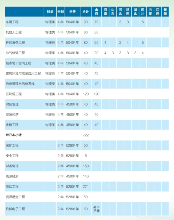 山西能源學院有哪些專業(yè)？