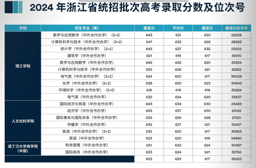 2024寧波諾丁漢大學(xué)錄取分?jǐn)?shù)線（含2022-2023歷年）