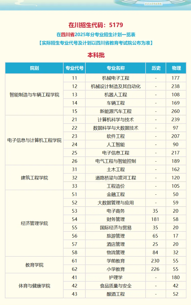 2025四川工業(yè)科技學院招生計劃-各專業(yè)招生人數(shù)是多少