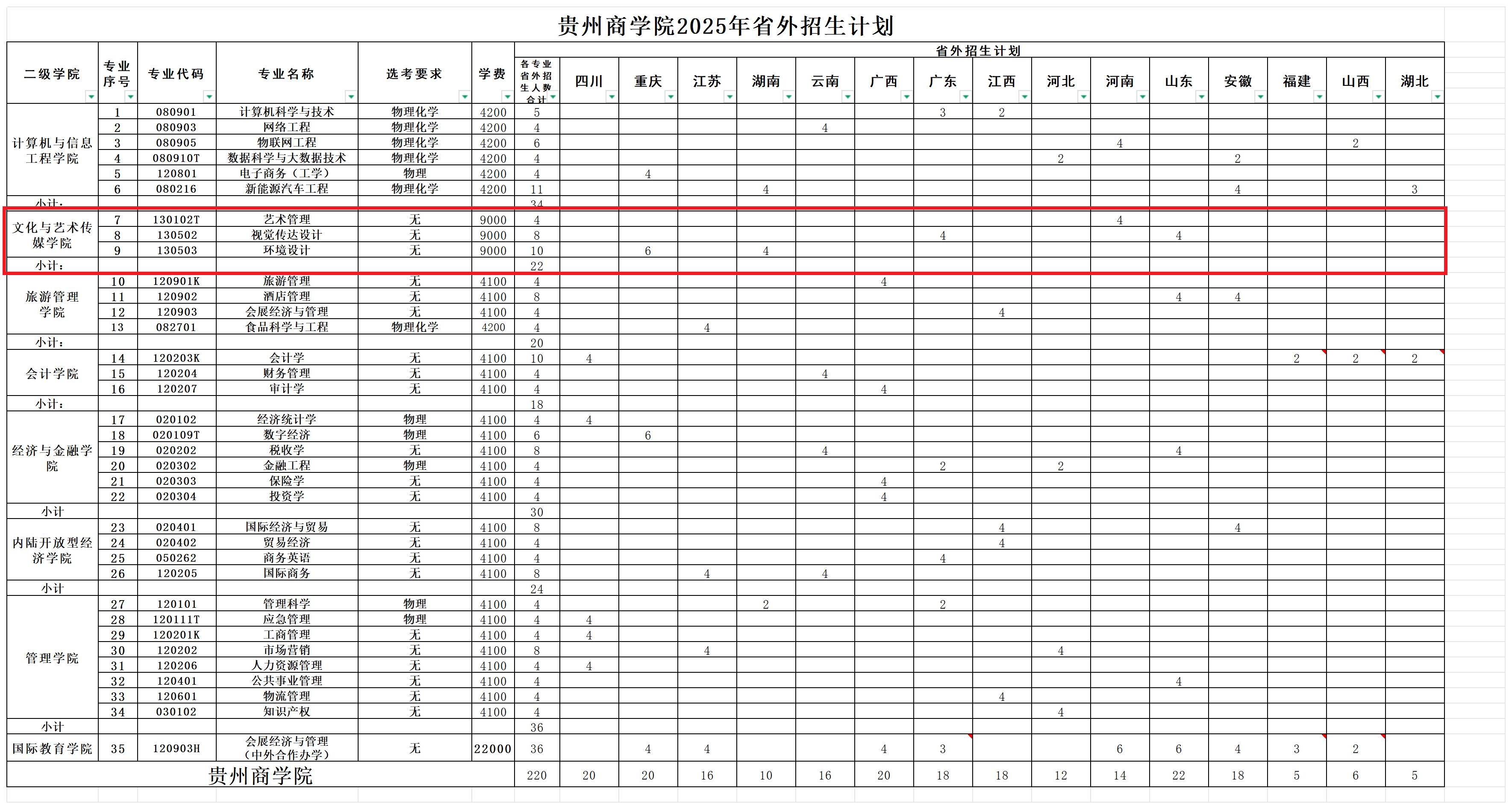 2025貴州商學(xué)院藝術(shù)類招生計(jì)劃-各專業(yè)招生人數(shù)是多少