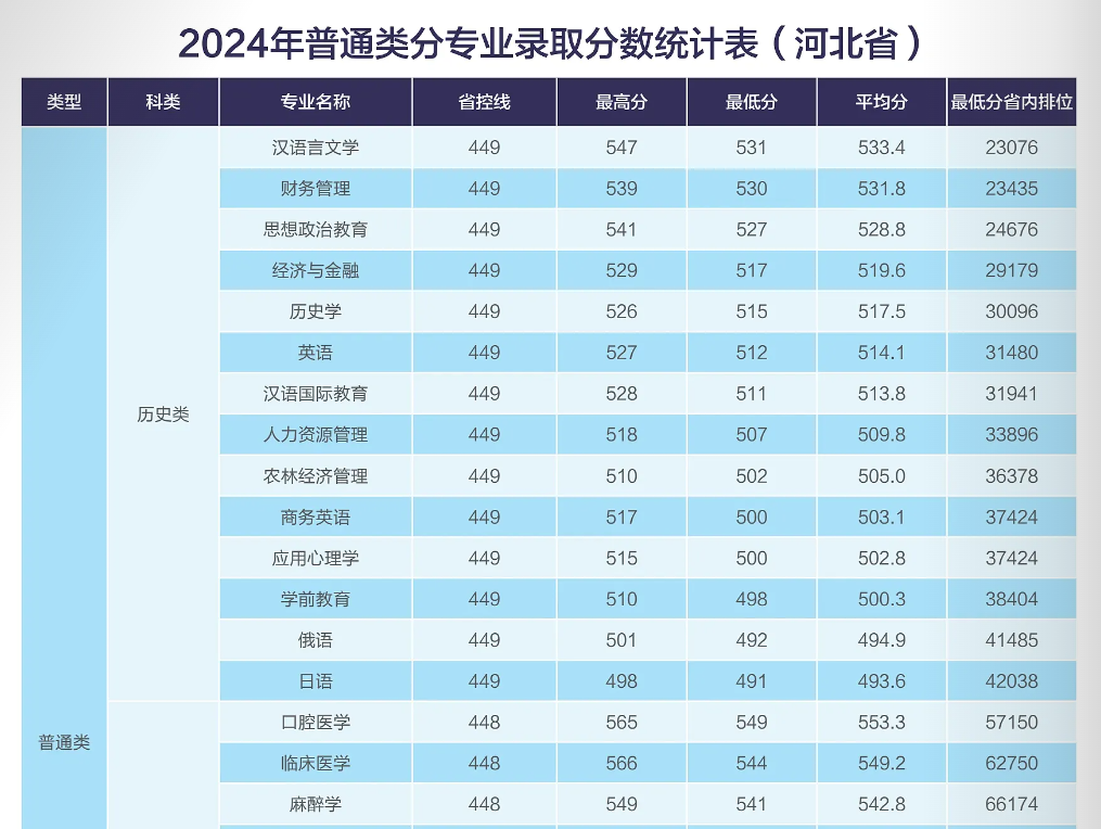 2024河北東方學院錄取分數(shù)線（含2022-2023歷年）