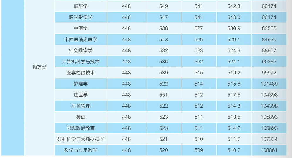 2024河北東方學院錄取分數(shù)線（含2022-2023歷年）