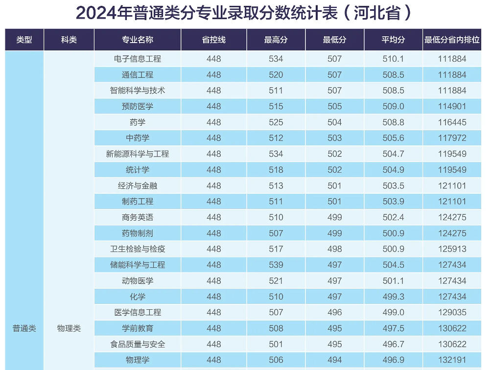 2024河北東方學院錄取分數(shù)線（含2022-2023歷年）