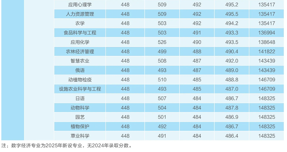 2024河北東方學院錄取分數(shù)線（含2022-2023歷年）