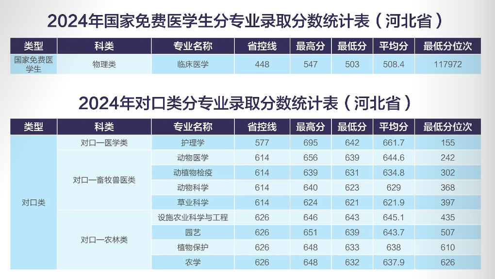 2024河北東方學院錄取分數(shù)線（含2022-2023歷年）